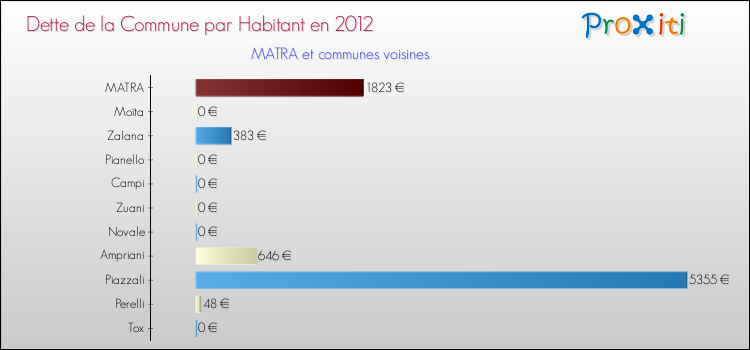 Dette par habitant de la commune en 2012 pour MATRA et les communes proches Comparaison de la dette par habitant de la commune en 2012 pour MATRA et les communes voisines