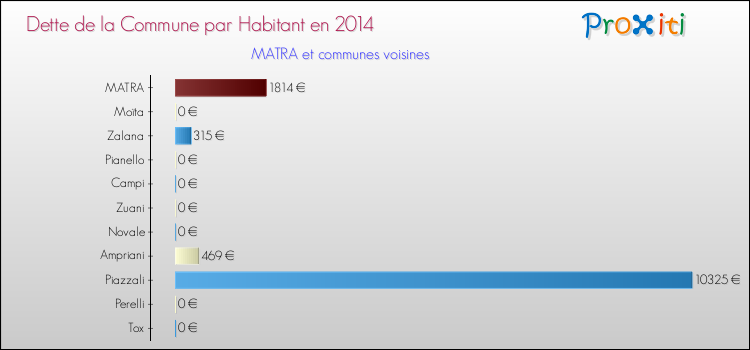 Dette par habitant de la commune en 2014 pour MATRA et les communes proches Comparaison de la dette par habitant de la commune en 2014 pour MATRA et les communes voisines