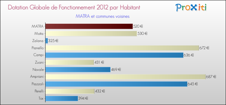 Montant des dotations globales de fonctionnement DGF par Habitant pour MATRA et les communes proches Comparaison des des dotations globales de fonctionnement DGF par habitant pour MATRA et les communes voisines