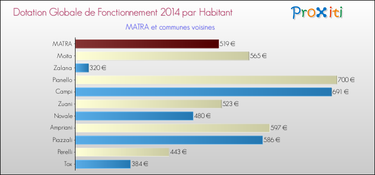 Montant des dotations globales de fonctionnement DGF par Habitant pour MATRA et les communes proches en 2014. Comparaison des des dotations globales de fonctionnement DGF par habitant pour MATRA et les communes voisines en 2014.