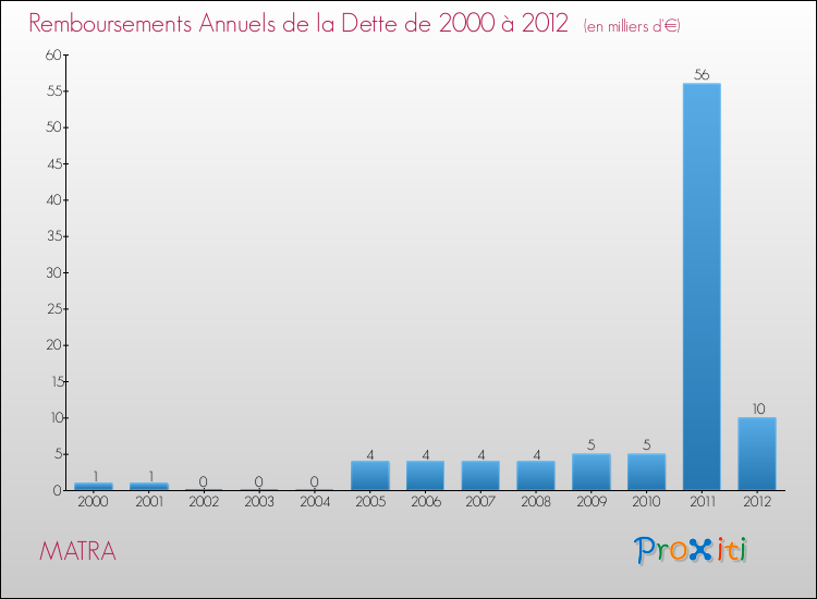 Evolution de l'annuité de la dette pour la commune de MATRA de 2000 à 2012 Annuités de la dette pour MATRA de 2000 à 2012