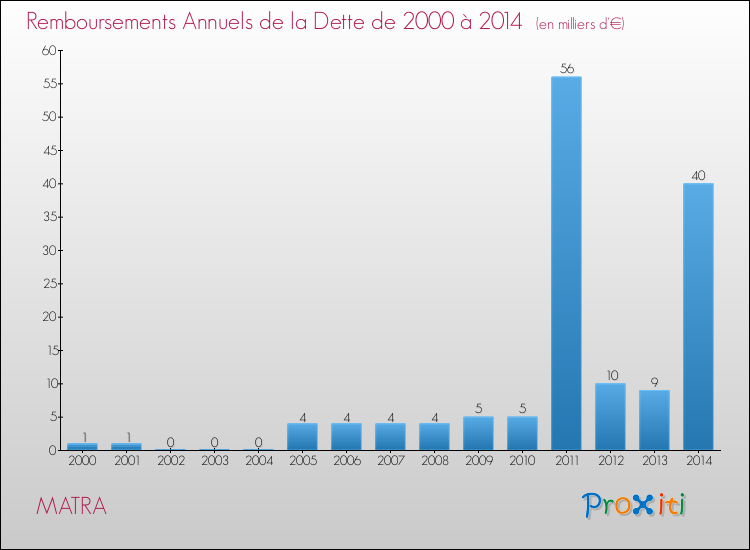Evolution de l'annuité de la dette pour la commune de MATRA de 2000 à 2014 Annuités de la dette pour MATRA de 2000 à 2014