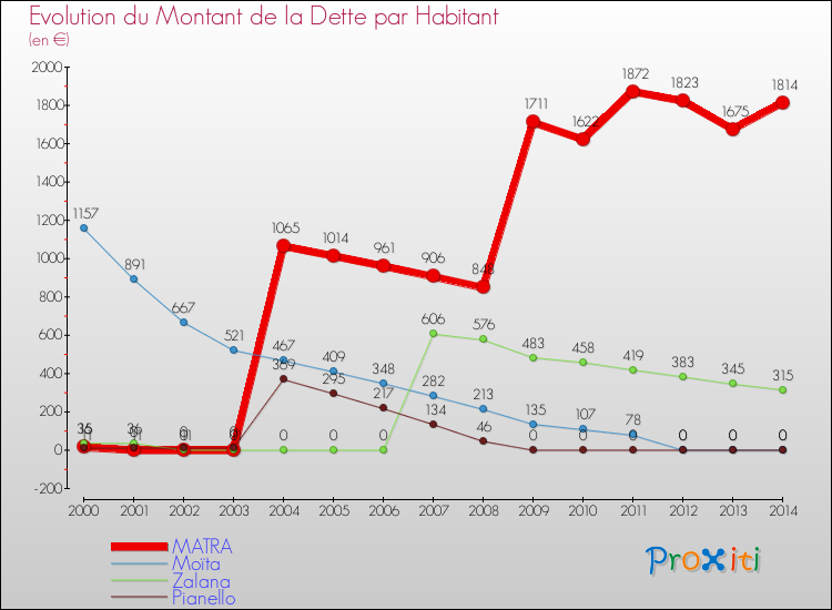 Evolution de la dette par habitant pour la commune de MATRA et les communes proches de 2000 à 2014 Comparaison de la dette par habitant pour MATRA et les communes voisines de 2000 à 2014