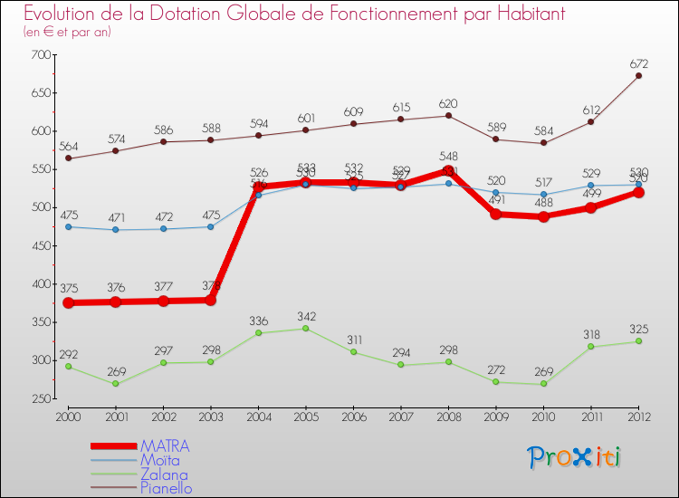 Evolution et montant de la dotation globale de fonctionnement par Habitant pour MATRA et les communes proches Comparaison des dotations globales de fonctionnement par habitant pour MATRA et les communes voisines