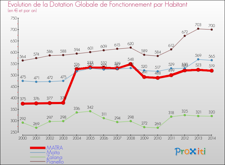 Evolution et montant de la dotation globale de fonctionnement par Habitant pour MATRA et les communes proches de 2000 à 2014. Comparaison des dotations globales de fonctionnement par habitant pour MATRA et les communes voisines de 2000 à 2014.