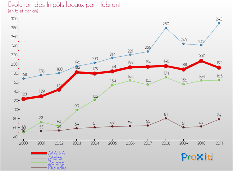 Evolution et montant des impôts locaux par Habitant pour MATRA et les communes proches Comparaison des impôts locaux par habitant pour MATRA et les communes voisines