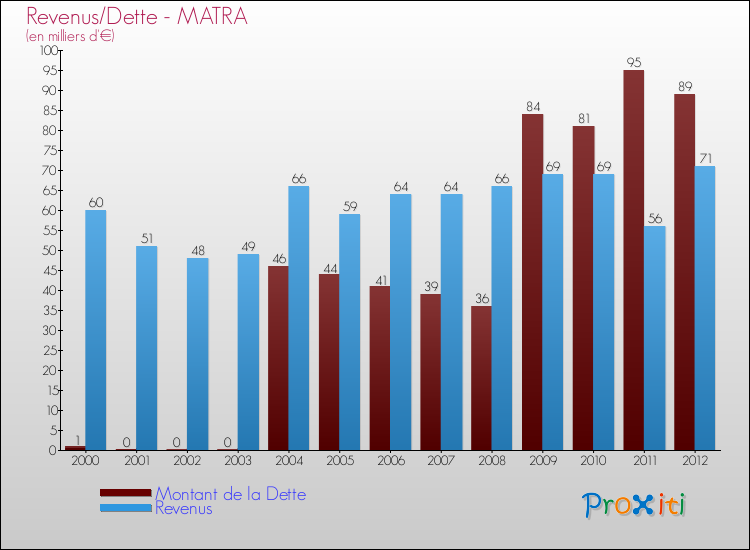 Evolution comparée de la dette et des revenus pour la commune de MATRA de 2000 à 2012 Comparaison de la dette et des revenus pour MATRA de 2000 à 2012