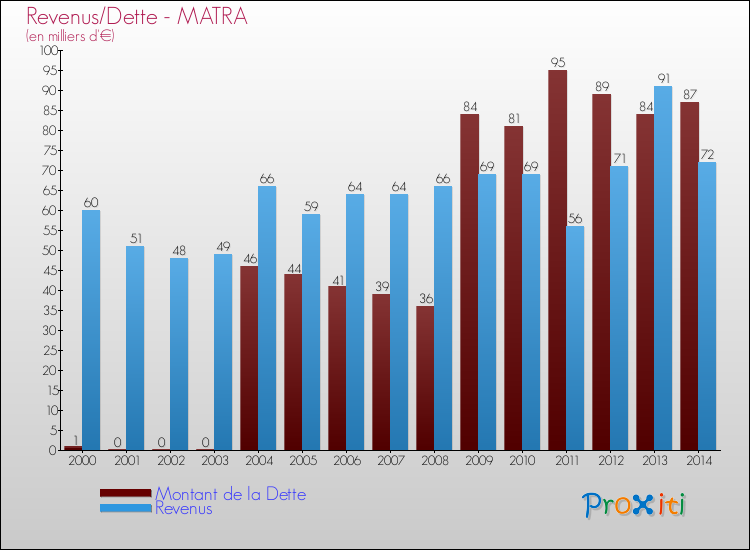 Evolution comparée de la dette et des revenus pour la commune de MATRA de 2000 à 2014 Comparaison de la dette et des revenus pour MATRA de 2000 à 2014