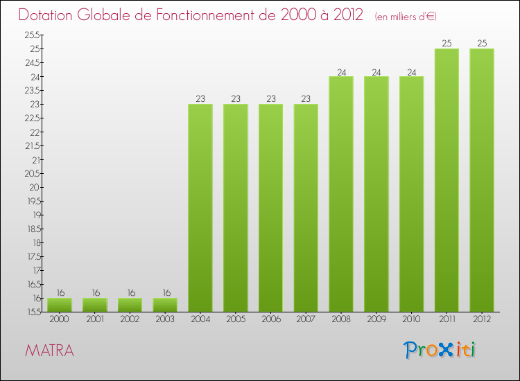 Evolution du montant de la Dotation Globale de Fonctionnement pour la commune de MATRA de 2000 à 2012 Evolution du montant de la Dotation Globale de Fonctionnement pour MATRA de 2000 à 2012