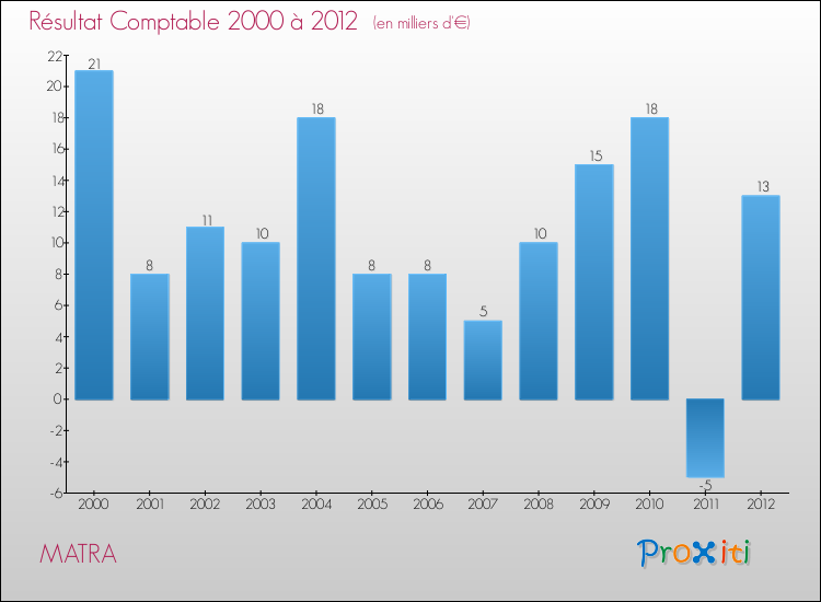 Evolution du résultat comptable pour la commune de MATRA de 2000 à 2012 Evolution du résultat comptable pour MATRA de 2000 à 2012