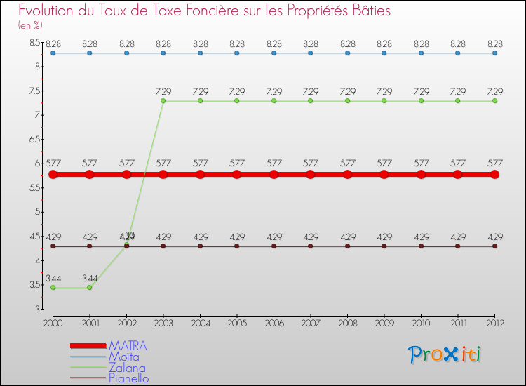 Evolution du taux de la taxe foncière sur le bati pour MATRA et les communes proches de 2000 à 2012 Comparaison des taux de taxe foncière sur le bati pour MATRA et les communes voisines de 2000 à 2012