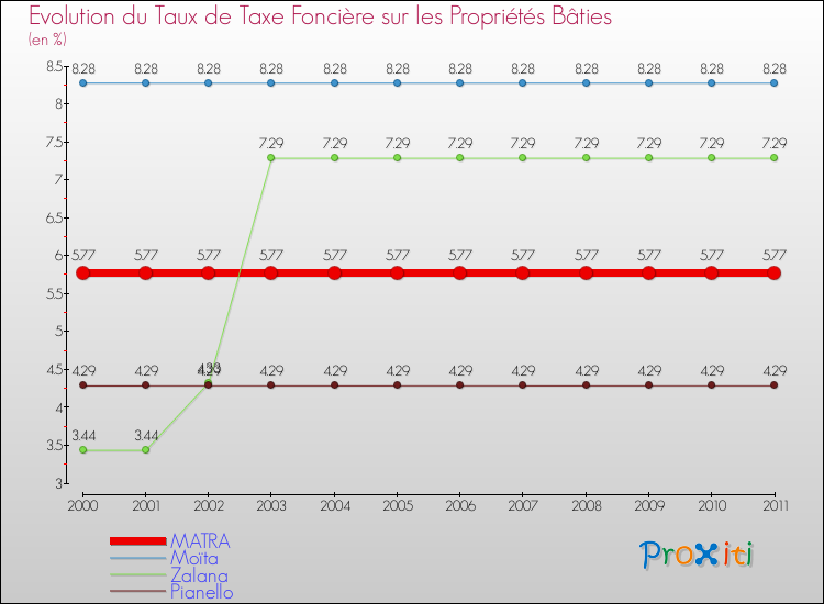 Evolution du taux de la taxe foncière sur le bati pour MATRA et les communes proches Comparaison des taux de taxe foncière sur le bati pour MATRA et les communes voisines