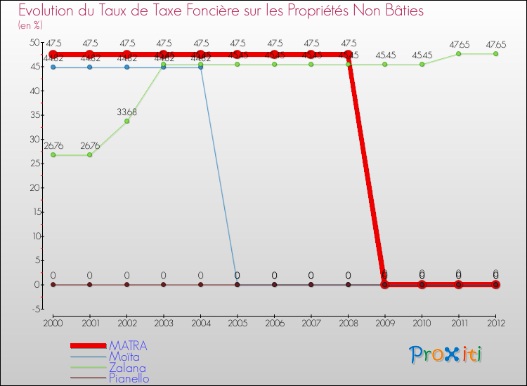 Evolution du taux de la taxe foncière sur les immeubles et terrains non batis pour MATRA et les communes proches de 2000 à 2012 Comparaison des taux de la taxe foncière sur les immeubles et terrains non batis pour MATRA et les communes voisines de 2000 à 2012