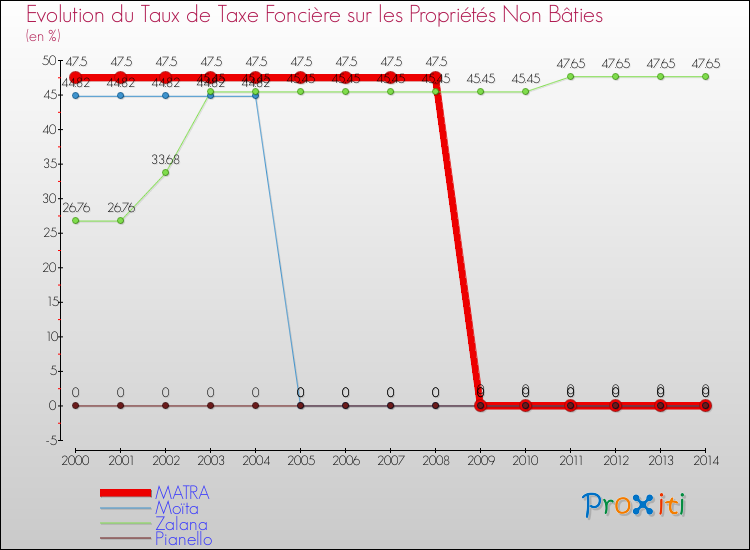 Evolution du taux de la taxe foncière sur les immeubles et terrains non batis pour MATRA et les communes proches de 2000 à 2014 Comparaison des taux de la taxe foncière sur les immeubles et terrains non batis pour MATRA et les communes voisines de 2000 à 2014