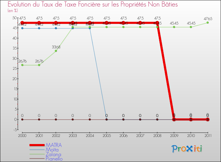 Evolution du taux de la taxe foncière sur les immeubles et terrains non batis pour MATRA et les communes proches Comparaison des taux de la taxe foncière sur les immeubles et terrains non batis pour MATRA et les communes voisines