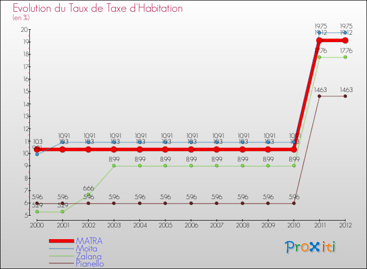 Evolution du taux de la taxe d'habitation pour MATRA et les communes proches Comparaison des taux de la taxe d'habitation pour MATRA et les communes voisines