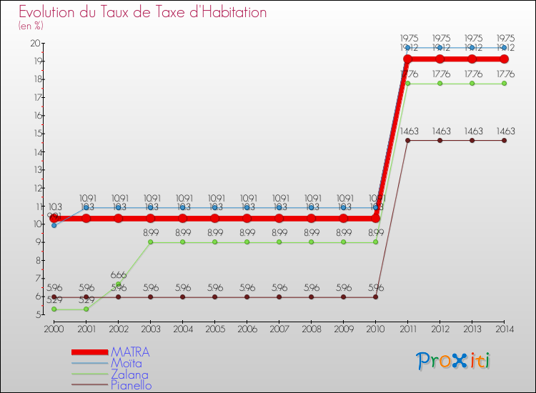 Evolution du taux de la taxe d'habitation pour MATRA et les communes proches de 2000 à 2014 Comparaison des taux de la taxe d'habitation pour MATRA et les communes voisines de 2000 à 2014