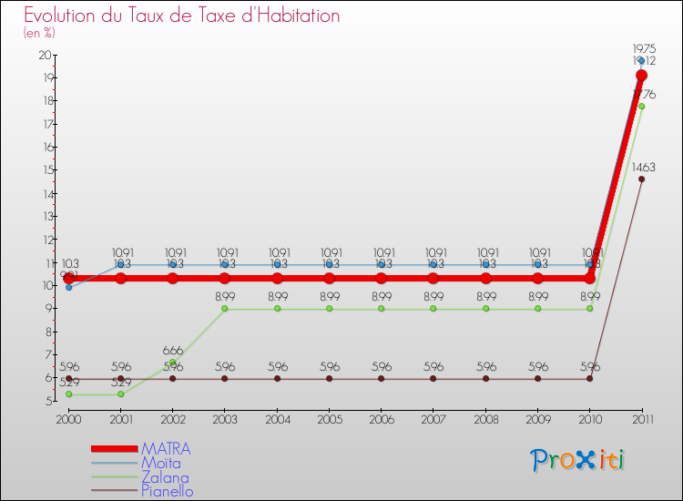 Evolution du taux de la taxe d'habitation pour MATRA et les communes proches Comparaison des taux de la taxe d'habitation pour MATRA et les communes voisines