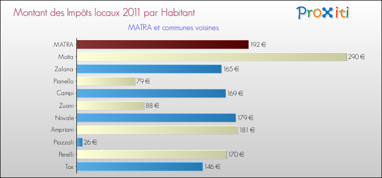 Montant des impôts locaux par Habitant pour MATRA et les communes proches Comparaison des impôts locaux par habitant pour MATRA et les communes voisines