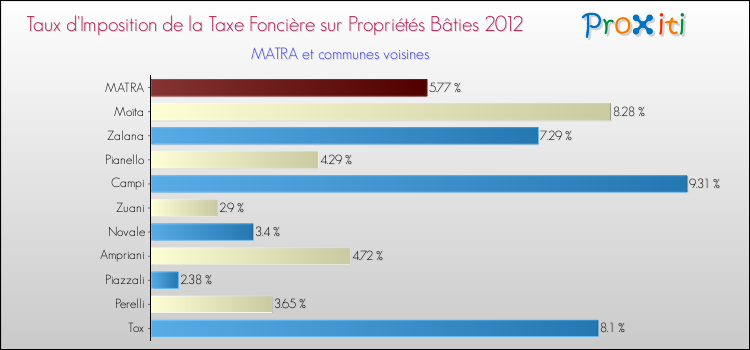 Taux d'imposition de la taxe foncière sur le bati 2012 pour MATRA et les communes proches Comparaison des taux d'imposition de la taxe foncière sur le bati 2012 pour MATRA et les communes voisines