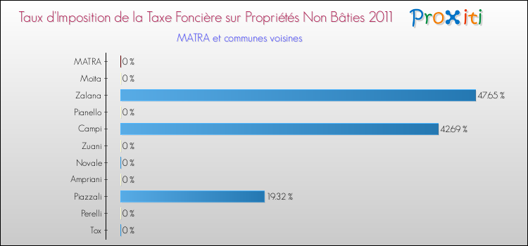 Taux d'imposition de la taxe foncière sur les immeubles et terrains non batis 2011 pour MATRA et les communes proches Comparaison des taux d'imposition de la taxe foncière sur les immeubles et terrains non batis 2011 pour MATRA et les communes voisines