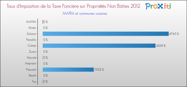 Taux d'imposition de la taxe foncière sur les immeubles et terrains non batis 2012 pour MATRA et les communes proches Comparaison des taux d'imposition de la taxe foncière sur les immeubles et terrains non batis 2012 pour MATRA et les communes voisines
