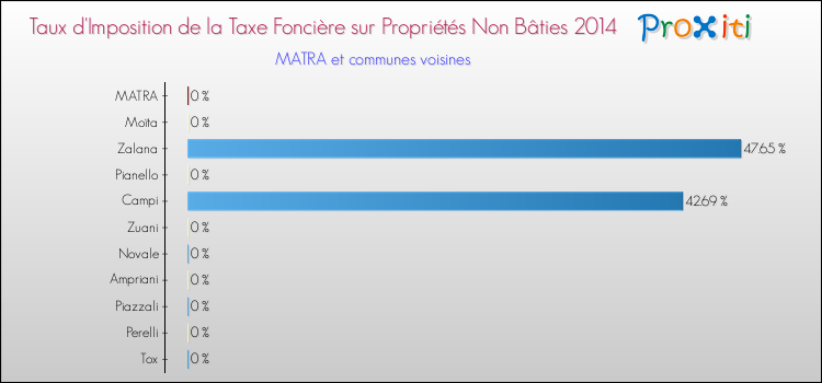 Taux d'imposition de la taxe foncière sur les immeubles et terrains non batis 2014 pour MATRA et les communes proches Comparaison des taux d'imposition de la taxe foncière sur les immeubles et terrains non batis 2014 pour MATRA et les communes voisines
