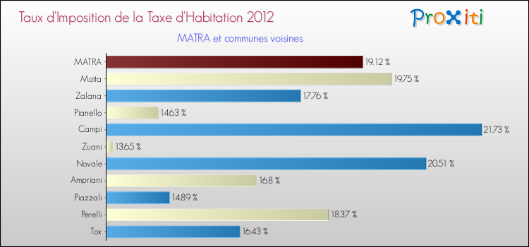 Taux d'imposition de la taxe d'habitation 2012 pour MATRA et les communes proches Comparaison des taux d'imposition de la taxe d'habitation 2012 pour MATRA et les communes voisines