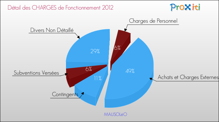 Décomposition des Charges de Fonctionnement 2012 de la commune de MAUSOLéO Charges de Fonctionnement 2012 pour la commune de MAUSOLéO