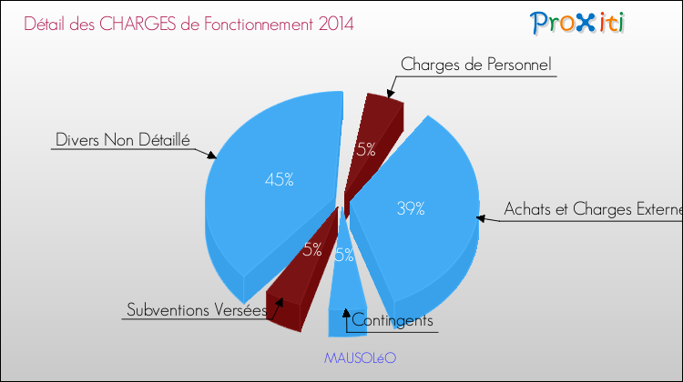 Décomposition des Charges de Fonctionnement 2014 de la commune de MAUSOLéO Charges de Fonctionnement 2014 pour la commune de MAUSOLéO