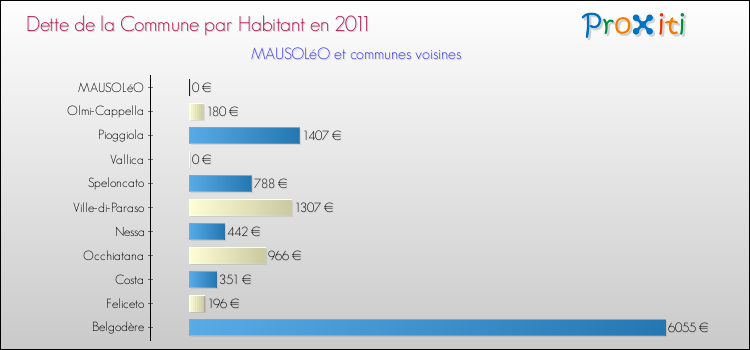 Dette par habitant de la commune en 2011 pour MAUSOLéO et les communes proches Comparaison de la dette par habitant de la commune en 2011 pour MAUSOLéO et les communes voisines
