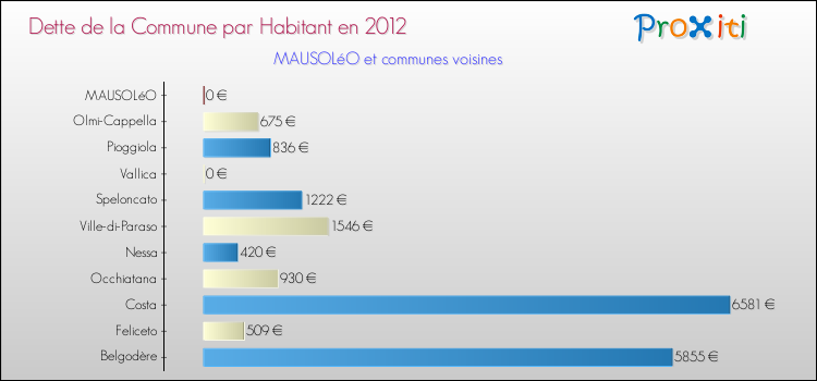 Dette par habitant de la commune en 2012 pour MAUSOLéO et les communes proches Comparaison de la dette par habitant de la commune en 2012 pour MAUSOLéO et les communes voisines