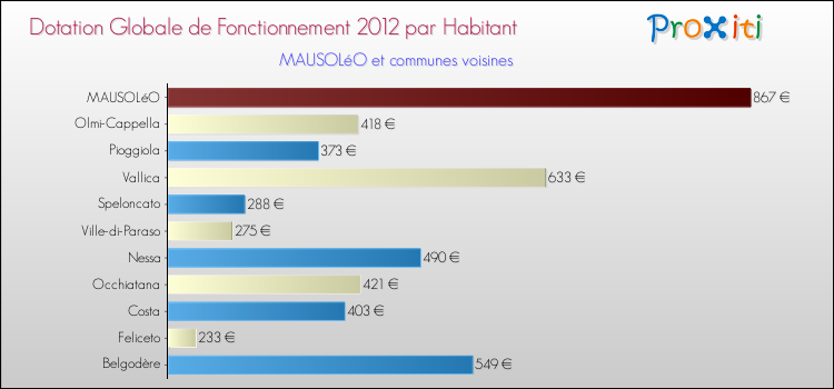 Montant des dotations globales de fonctionnement DGF par Habitant pour MAUSOLéO et les communes proches Comparaison des des dotations globales de fonctionnement DGF par habitant pour MAUSOLéO et les communes voisines