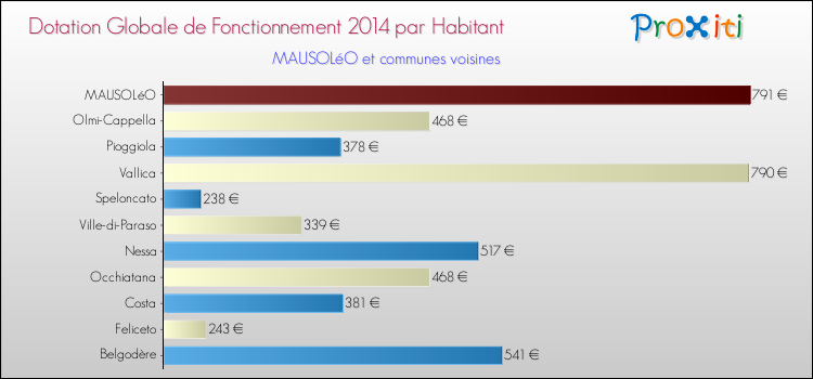 Montant des dotations globales de fonctionnement DGF par Habitant pour MAUSOLéO et les communes proches en 2014. Comparaison des des dotations globales de fonctionnement DGF par habitant pour MAUSOLéO et les communes voisines en 2014.