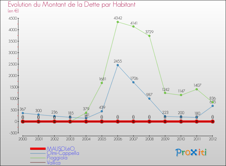Evolution de la dette par habitant pour la commune de MAUSOLéO et les communes proches de 2000 à 2012 Comparaison de la dette par habitant pour MAUSOLéO et les communes voisines de 2000 à 2012