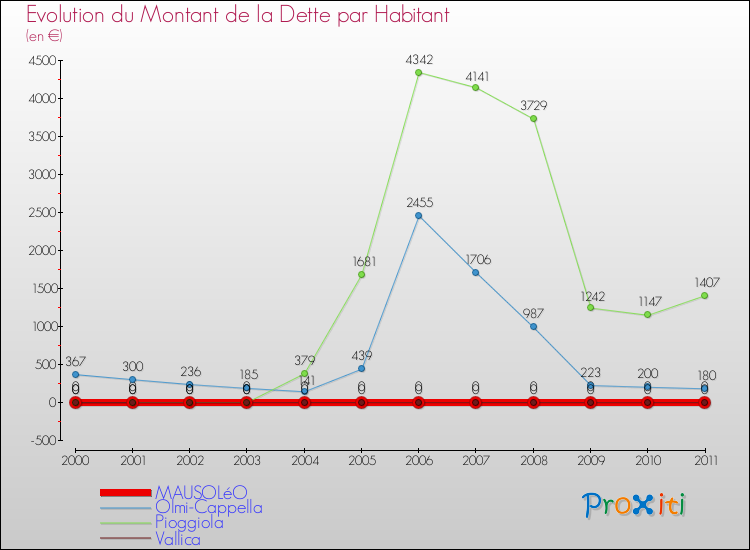 Evolution de la dette par habitant pour la commune de MAUSOLéO et les communes proches Comparaison de la dette par habitant pour MAUSOLéO et les communes voisines