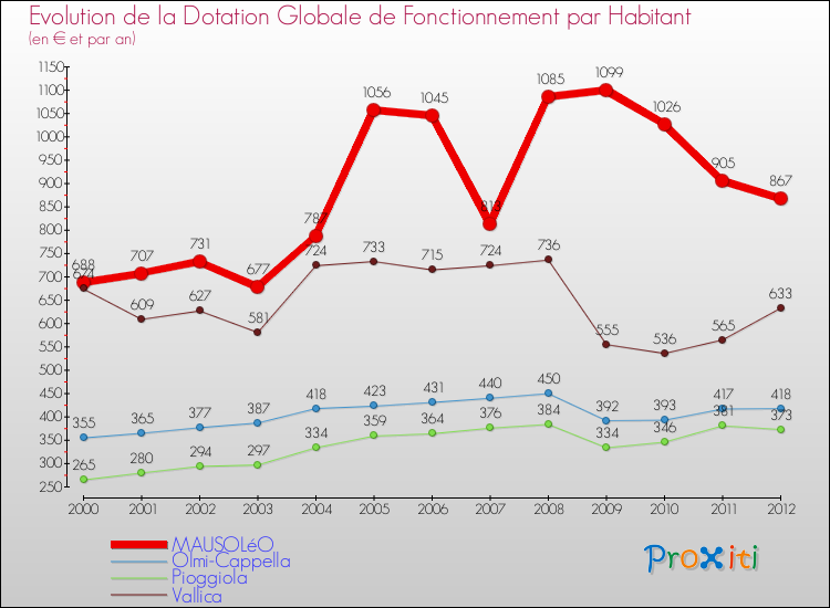 Evolution et montant de la dotation globale de fonctionnement par Habitant pour MAUSOLéO et les communes proches Comparaison des dotations globales de fonctionnement par habitant pour MAUSOLéO et les communes voisines