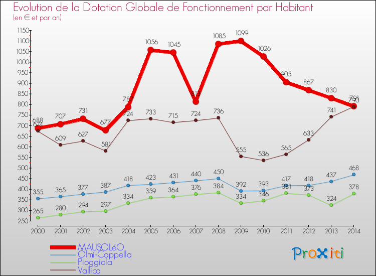 Evolution et montant de la dotation globale de fonctionnement par Habitant pour MAUSOLéO et les communes proches de 2000 à 2014. Comparaison des dotations globales de fonctionnement par habitant pour MAUSOLéO et les communes voisines de 2000 à 2014.