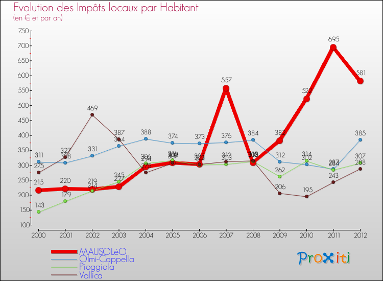 Evolution et montant des impôts locaux par Habitant pour MAUSOLéO et les communes proches Comparaison des impôts locaux par habitant pour MAUSOLéO et les communes voisines