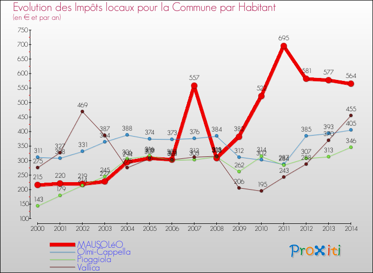 Evolution et montant des impôts locaux par Habitant pour MAUSOLéO et les communes proches de 2000 à 2014 Comparaison des impôts locaux par habitant pour MAUSOLéO et les communes voisines de 2000 à 2014