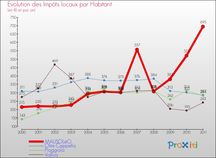 Evolution et montant des impôts locaux par Habitant pour MAUSOLéO et les communes proches Comparaison des impôts locaux par habitant pour MAUSOLéO et les communes voisines