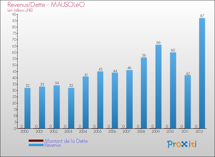Evolution comparée de la dette et des revenus pour la commune de MAUSOLéO de 2000 à 2012 Comparaison de la dette et des revenus pour MAUSOLéO de 2000 à 2012