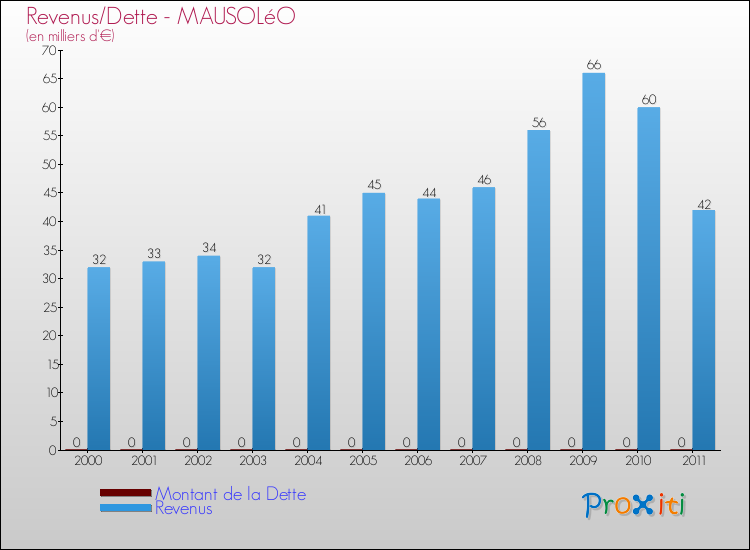 Evolution comparée de la dette et des revenus pour la commune de MAUSOLéO de 2000 à 2011 Comparaison de la dette et des revenus pour MAUSOLéO de 2000 à 2011