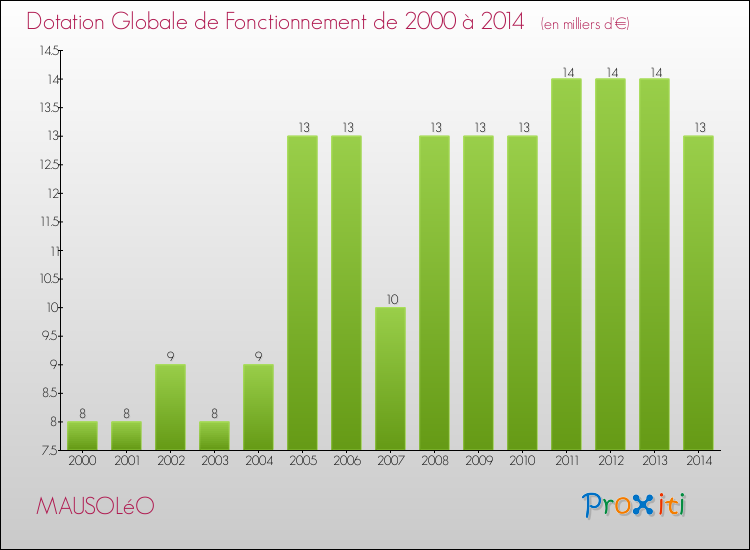 Evolution du montant de la Dotation Globale de Fonctionnement pour la commune de MAUSOLéO de 2000 à 2014 Evolution du montant de la Dotation Globale de Fonctionnement pour MAUSOLéO de 2000 à 2014