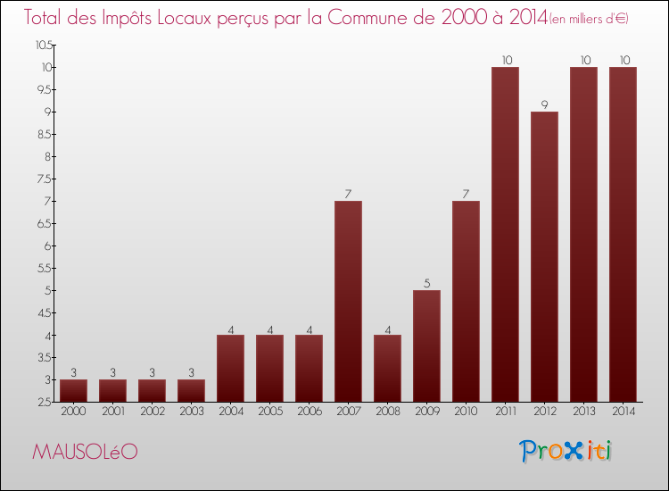 Evolution des Impôts Locaux pour la commune de MAUSOLéO de 2000 à 2014 Evolution des Impôts Locaux pour MAUSOLéO de 2000 à 2014
