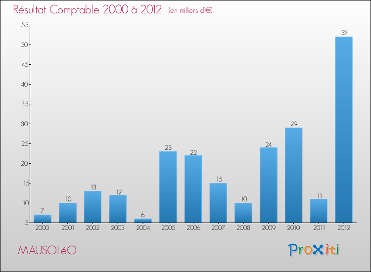 Evolution du résultat comptable pour la commune de MAUSOLéO de 2000 à 2012 Evolution du résultat comptable pour MAUSOLéO de 2000 à 2012