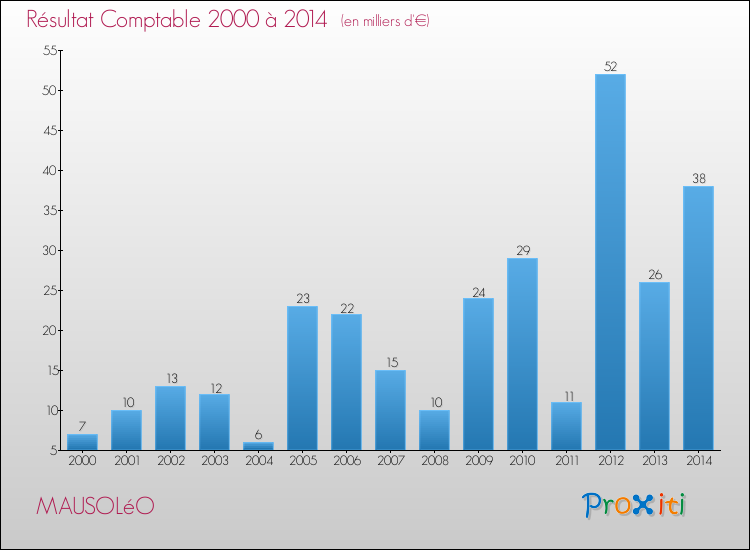 Evolution du résultat comptable pour la commune de MAUSOLéO de 2000 à 2014 Evolution du résultat comptable pour MAUSOLéO de 2000 à 2014