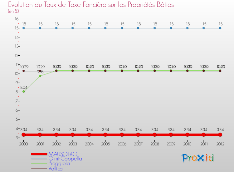 Evolution du taux de la taxe foncière sur le bati pour MAUSOLéO et les communes proches de 2000 à 2012 Comparaison des taux de taxe foncière sur le bati pour MAUSOLéO et les communes voisines de 2000 à 2012