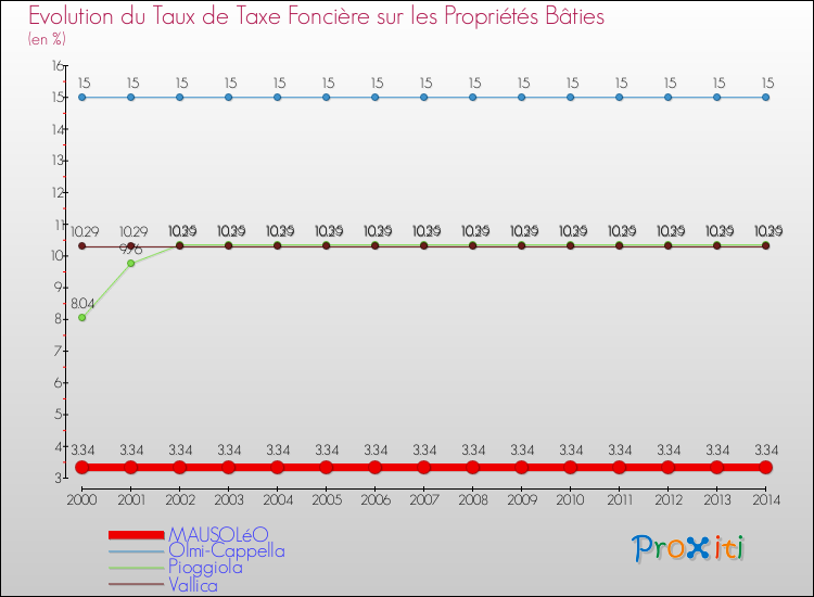 Evolution du taux de la taxe foncière sur le bati pour MAUSOLéO et les communes proches de 2000 à 2014 Comparaison des taux de taxe foncière sur le bati pour MAUSOLéO et les communes voisines de 2000 à 2014