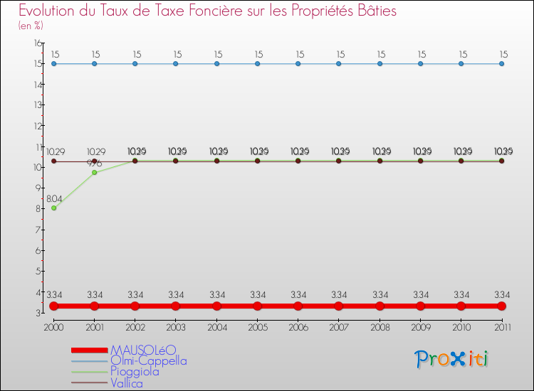 Evolution du taux de la taxe foncière sur le bati pour MAUSOLéO et les communes proches Comparaison des taux de taxe foncière sur le bati pour MAUSOLéO et les communes voisines